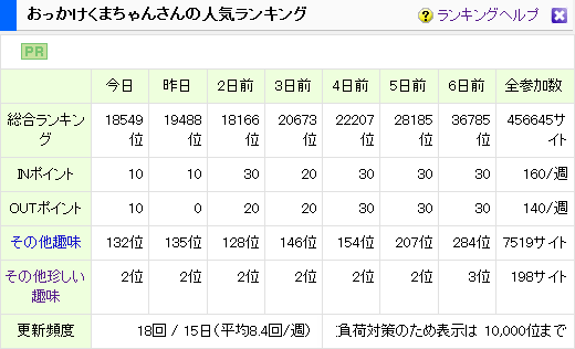 おっかけくまちゃん・人気推移1007260500
