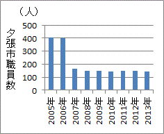 福島県での市町村職員数と人口