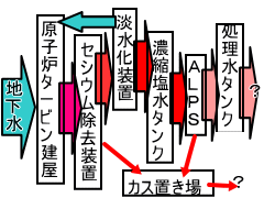 福島第一汚染水処理系統図