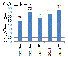 １．５倍に増えた二本松市の１０月死者数