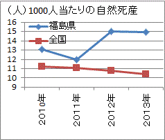 全国の１．５倍の福島県死産率（グラフ）