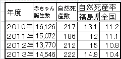 全国の１．５倍の福島県死産率（数値表）