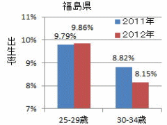 ３０代前半の方で特異的に低下した福島の出生率