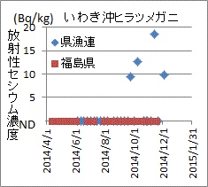 福島県漁連より低い福島県のヒラツメガニの検査結果