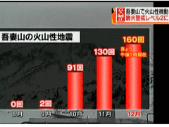 激増する吾妻山の火山性地震