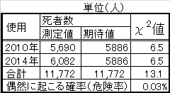 有意差検定表（福島県産米使用）
