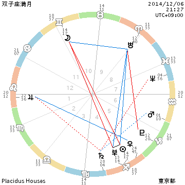 双子座満月20141206