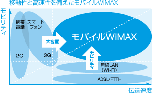 wimaxモビ＆伝送