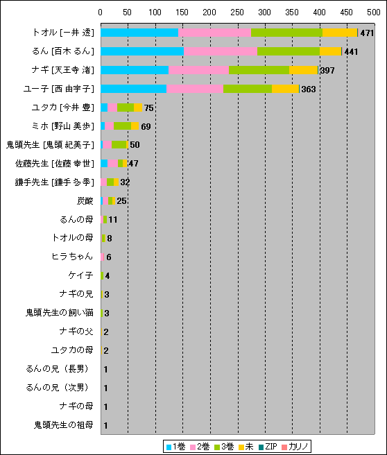 Aチャンネル（原作） キャラクター登場ランキング 巻数別・積み上げグラフ